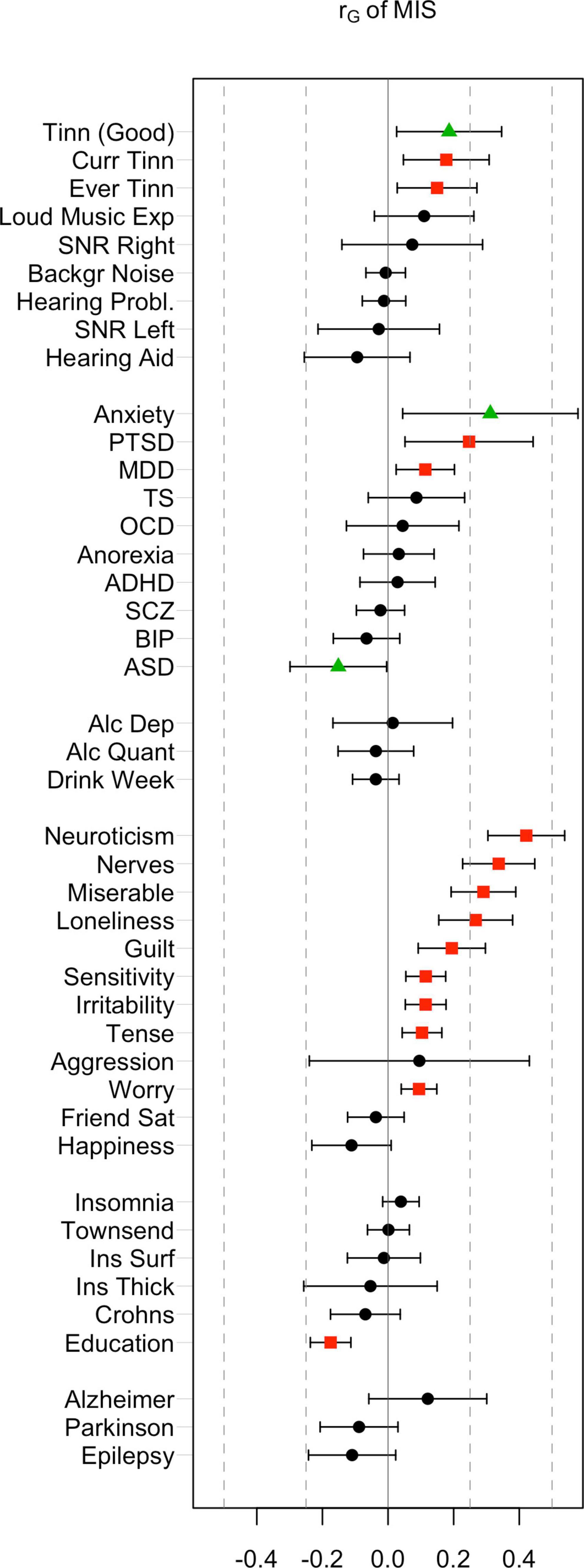 A genome-wide association study of a rage-related misophonia symptom and the genetic link with audiological traits, psychiatric disorders, and personality